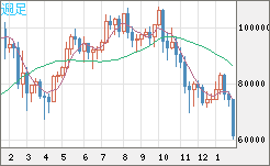 ビットコイン/ユーロチャート（XBT/EUR）週足