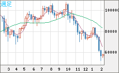 ビットコイン/ユーロチャート（XBT/EUR）週足