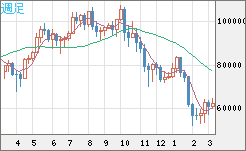 ビットコイン/ユーロチャート（XBT/EUR）週足