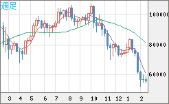 ビットコイン/ユーロチャート（XBT/EUR）週足
