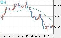ビットコイン/ユーロチャート（XBT/EUR）週足