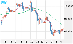 ビットコイン/ユーロチャート（XBT/EUR）週足