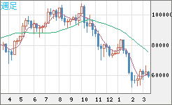 ビットコイン/ユーロチャート（XBT/EUR）週足