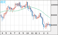 ビットコイン/ユーロチャート（XBT/EUR）週足