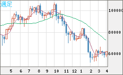 ビットコイン/ユーロチャート（XBT/EUR）週足
