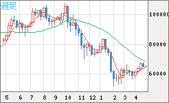 ビットコイン/ユーロチャート（XBT/EUR）週足