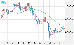 ビットコイン/ユーロチャート（XBT/EUR）週足