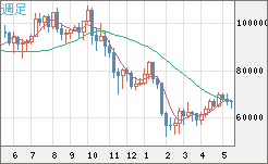 ビットコイン/ユーロチャート（XBT/EUR）週足