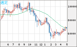 ビットコイン/ユーロチャート（XBT/EUR）週足