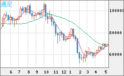ビットコイン/ユーロチャート（XBT/EUR）週足