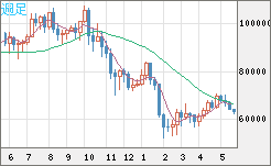 ビットコイン/ユーロチャート（XBT/EUR）週足
