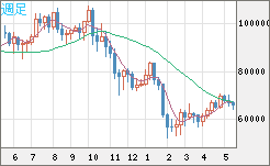 ビットコイン/ユーロチャート（XBT/EUR）週足