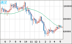 ビットコイン/ユーロチャート（XBT/EUR）週足
