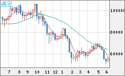 ビットコイン/ユーロチャート（XBT/EUR）週足
