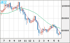 ビットコイン/ユーロチャート（XBT/EUR）週足