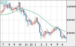 ビットコイン/ユーロチャート（XBT/EUR）週足
