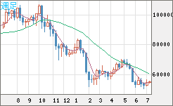 ビットコイン/ユーロチャート（XBT/EUR）週足