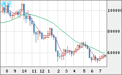 ビットコイン/ユーロチャート（XBT/EUR）週足