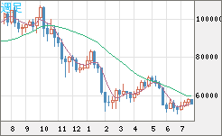 ビットコイン/ユーロチャート（XBT/EUR）週足