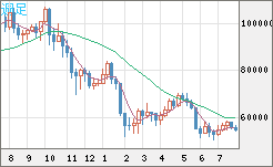 ビットコイン/ユーロチャート（XBT/EUR）週足