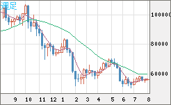 ビットコイン/ユーロチャート（XBT/EUR）週足