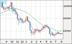 ビットコイン/ユーロチャート（XBT/EUR）週足