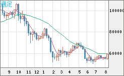 ビットコイン/ユーロチャート（XBT/EUR）週足