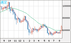 ビットコイン/ユーロチャート（XBT/EUR）週足