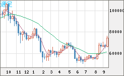 ビットコイン/ユーロチャート(XBT/EUR)週足