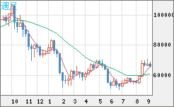 ビットコイン/ユーロチャート（XBT/EUR）週足