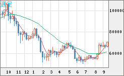 ビットコイン/ユーロチャート（XBT/EUR）週足