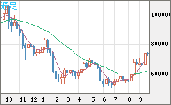 ビットコイン/ユーロチャート（XBT/EUR）週足
