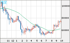 ビットコイン/ユーロチャート（XBT/EUR）週足