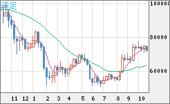 ビットコイン/ユーロチャート（XBT/EUR）週足