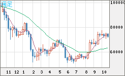 ビットコイン/ユーロチャート（XBT/EUR）週足