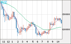 ビットコイン/ユーロチャート（XBT/EUR）週足