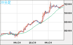 ビットコイン/ユーロチャート（XBT/EUR）30分足