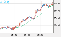 ビットコイン/ユーロチャート（XBT/EUR）30分足