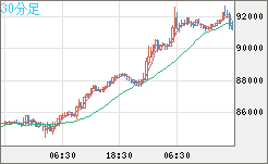 ビットコイン/ユーロチャート（XBT/EUR）30分足
