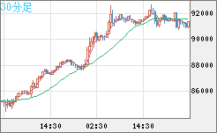 ビットコイン/ユーロチャート（XBT/EUR）30分足