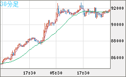 ビットコイン/ユーロチャート（XBT/EUR）30分足