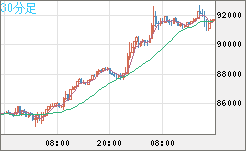 ビットコイン/ユーロチャート（XBT/EUR）30分足