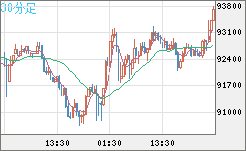 ビットコイン/ユーロチャート（XBT/EUR）30分足