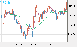 ビットコイン/ユーロチャート（XBT/EUR）30分足