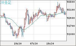 ビットコイン/ユーロチャート（XBT/EUR）30分足