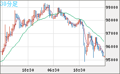 ビットコイン/ユーロチャート（XBT/EUR）30分足