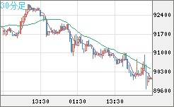 ビットコイン/ユーロチャート（XBT/EUR）30分足