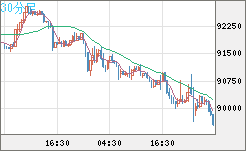 ビットコイン/ユーロチャート（XBT/EUR）30分足