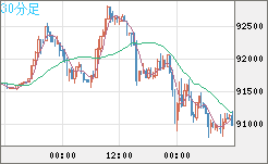 ビットコイン/ユーロチャート（XBT/EUR）30分足