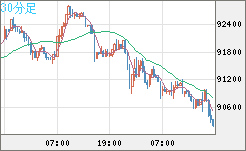 ビットコイン/ユーロチャート（XBT/EUR）30分足